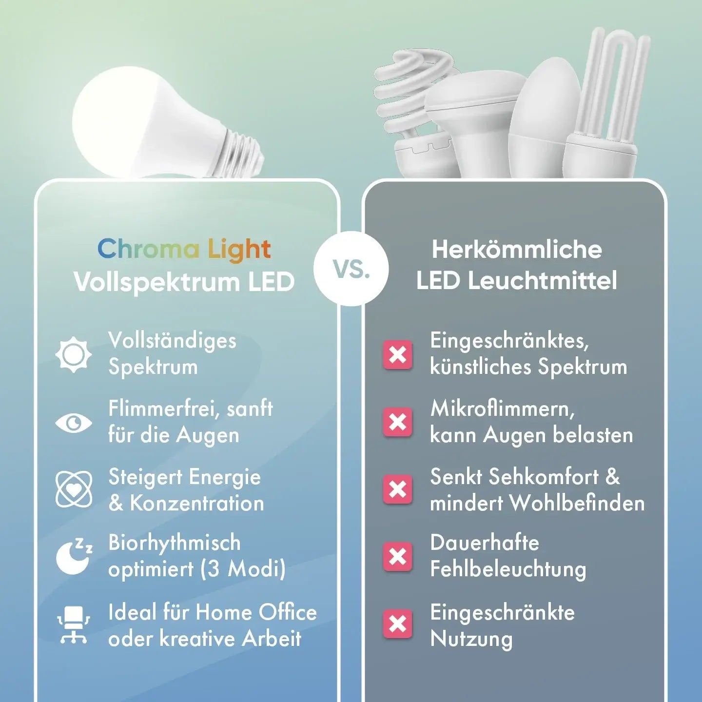 neowake Chroma Light Vollspektrum LED im Vergleich zu herkömmlichen LED Leuchtmitteln