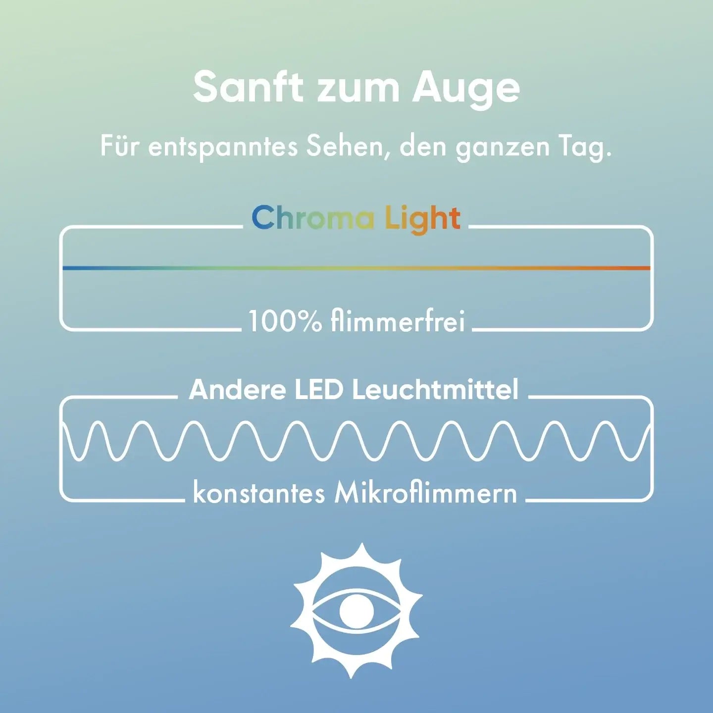 Flimmerfreies Licht der neowake Chroma Light im Vergleich zum Mikroflimmern anderer LED