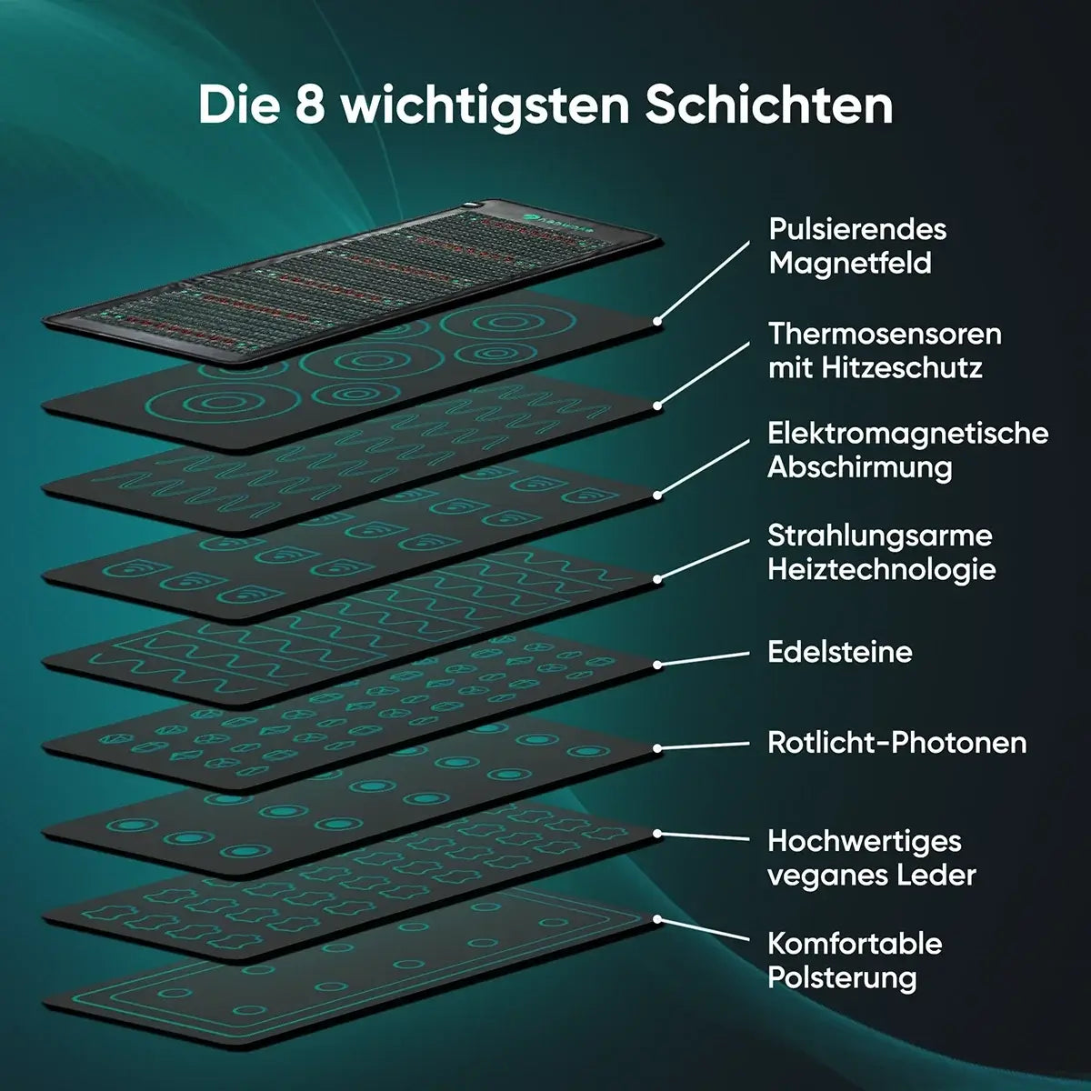 Aufbau der neowake Frequenzmatte mit acht Schichten von Magnetfeld bis veganem Leder